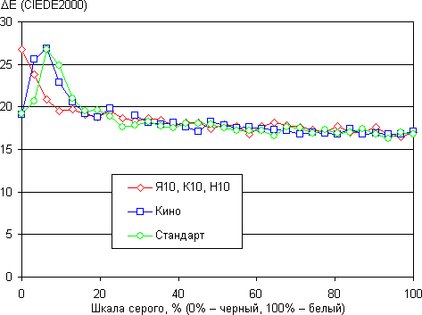 LCoS-проектор Philips PPX1430, дельта E