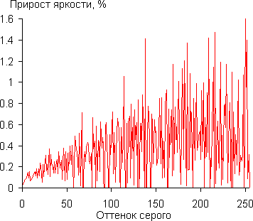 LCoS-проектор Philips PPX1430, гамма-кривые