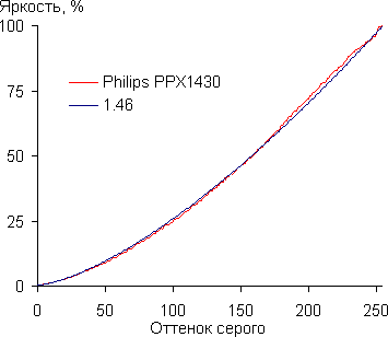 LCoS-проектор Philips PPX1430, гамма-кривые