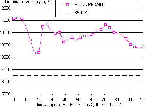 DLP-проектор Philips PPX2480, цветовая температура DLP-проектор Philips PPX2480, цветовая температура