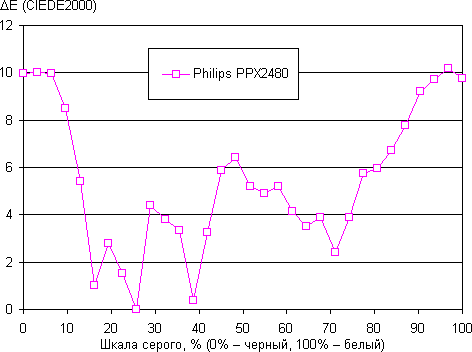 DLP-проектор Philips PPX2480, ΔE DLP-проектор Philips PPX2480, дельта E