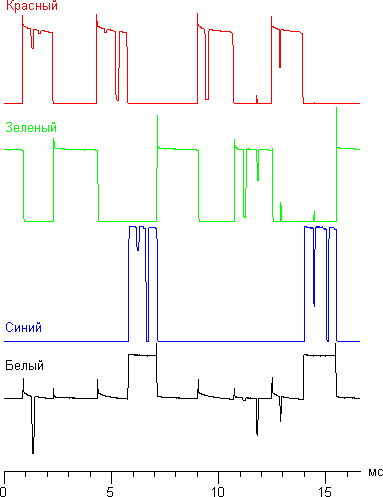 DLP-проектор Philips PPX2480, зависимость яркости от времени DLP-проектор Philips PPX2480, зависимость яркости от времени