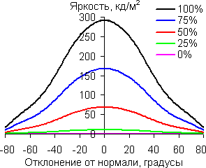 В горизонтальной плоскости