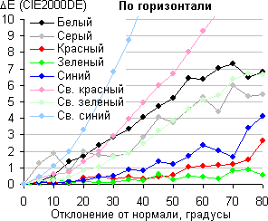 QLED-телевизор Samsung QE55Q7CAMUXRU, сдвиг по цвету в горизонтальной плоскости