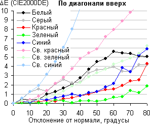 QLED-телевизор Samsung QE55Q7CAMUXRU, сдвиг по цвету по диагонали