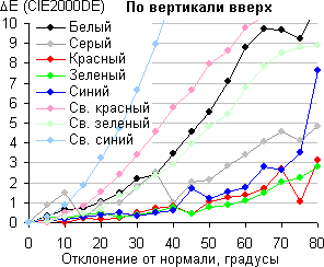 QLED-телевизор Samsung QE55Q7CAMUXRU, сдвиг по цвету в вертикальной плоскости