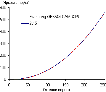 QLED-телевизор Samsung QE55Q7CAMUXRU, гамма-кривая