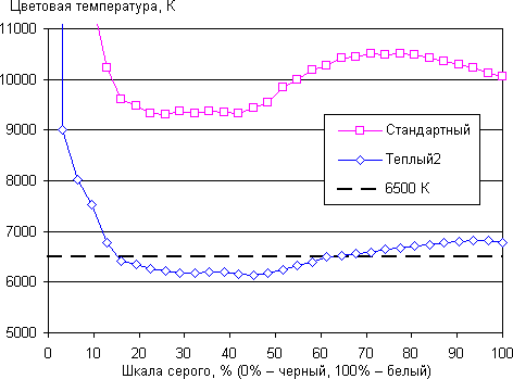 QLED-телевизор Samsung QE65Q9FAMUXRU, цветовая температура