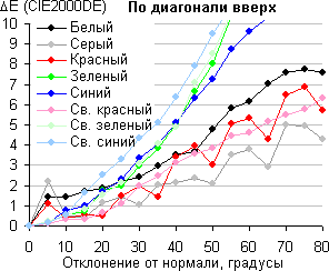QLED-телевизор Samsung QE65Q9FAMUXRU, сдвиг по цвету по диагонали