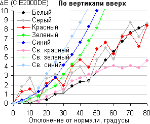QLED-телевизор Samsung QE65Q9FAMUXRU, сдвиг по цвету в вертикальной плоскости