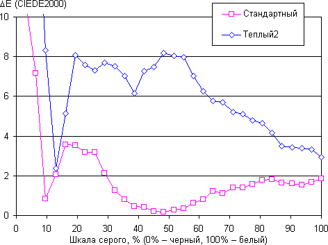 QLED-телевизор Samsung QE65Q9FAMUXRU, дельта E