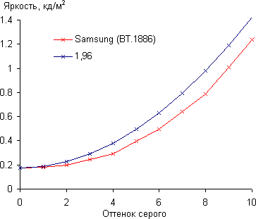 QLED-телевизор Samsung QE65Q9FAMUXRU, гамма-кривая в тенях