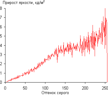 QLED-телевизор Samsung QE65Q9FAMUXRU, дифференциальная гамма-кривая