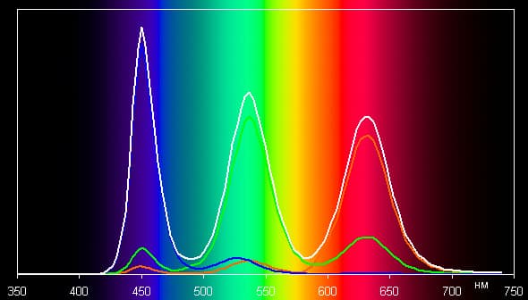 QLED-телевизор Samsung QE65Q9FAMUXRU, спектр