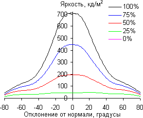 QLED-телевизор Samsung QE65Q9FAMUXRU, углы обзора в вертикальной плоскости