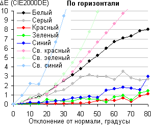 ЖК-телевизор Samsung UE55KS8000U, сдвиг по цвету в горизонтальной плоскости