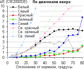 ЖК-телевизор Samsung UE55KS8000U, сдвиг по цвету по диагонали