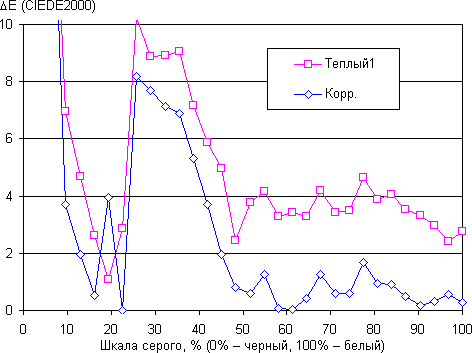 ЖК-телевизор Samsung UE55KS8000U, дельта E
