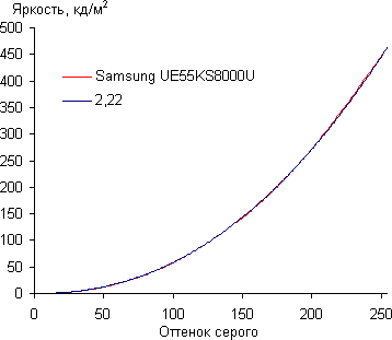 ЖК-телевизор Samsung UE55KS8000U, гамма-кривая