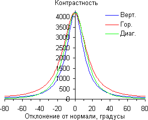ЖК-телевизор Samsung UE55KS8000U, контрастность