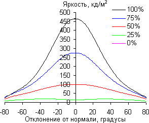 ЖК-телевизор Samsung UE55KS8000U, углы обзора по диагонали