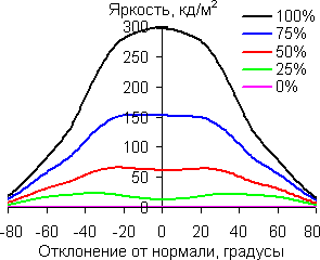 В горизонтальной плоскости