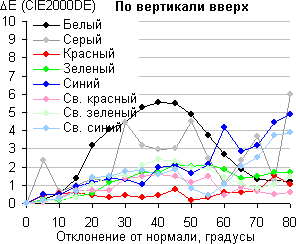 OLED-телевизор Sony Bravia KD-55A1, сдвиг по цвету в вертикальной плоскости