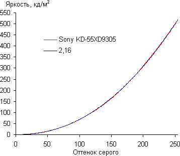 ЖК-телевизор Sony KD-55XD9305, гамма-кривая
