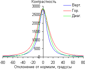 ЖК-телевизор Sony KD-55XD9305, контрастность