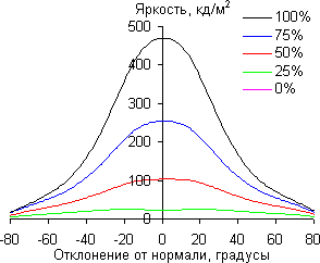 ЖК-телевизор Sony KD-55XD9305, углы обзора по диагонали