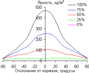 ЖК-телевизор Sony KD-55XD9305, углы обзора в горизонтальной плоскости