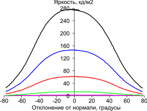 В горизонтальной плоскости