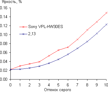 Проектор Sony VPL-HW30ES, гамма-кривая в тенях