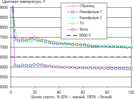 Проектор Sony VPL-HW50ES, цветовая температура