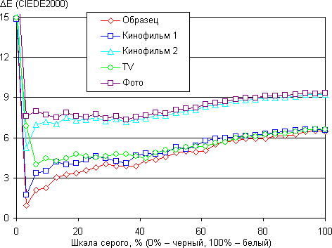 Проектор Sony VPL-HW50ES, ΔE