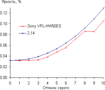 Проектор Sony VPL-HW50ES, гамма-кривая в тенях