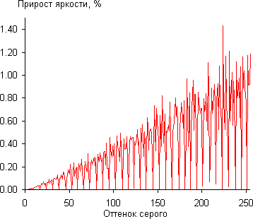 Проектор Sony VPL-HW50ES, дифференциальная гамма-кривая