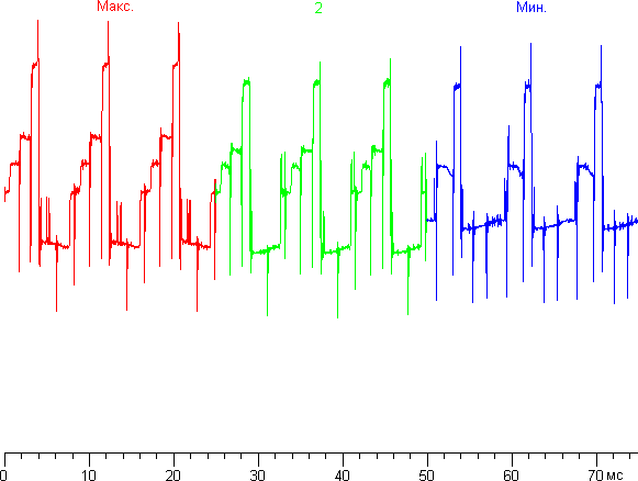Проектор Sony VPL-HW50ES, зависимость яркости от времени при различных значениях настройки Яркость 3D-очков