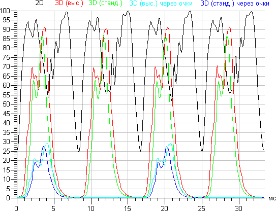 Проектор Sony VPL-VW1000ES, зависимости яркости от времени