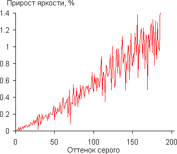 Проектор Sony VPL-VW1000ES, дифференциальная гамма-кривая