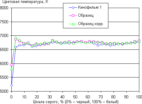 Проектор Sony VPL-VW500ES, цветовая температура Проектор Sony VPL-VW500ES, цветовая температура