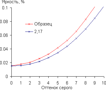 Проектор Sony VPL-VW500ES, гамма-кривая в тенях Проектор Sony VPL-VW500ES, гамма-кривая в тенях