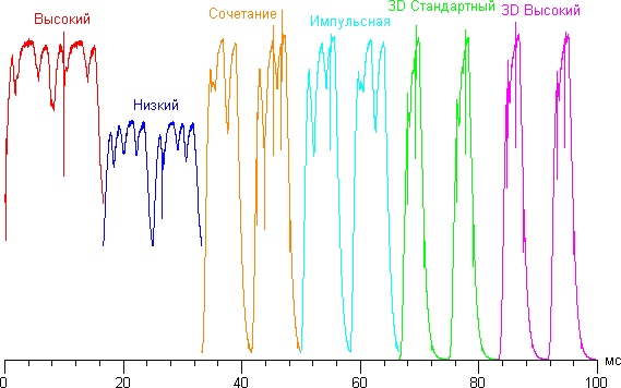 Проектор Sony VPL-VW500ES, зависимость яркости от времени в нескольких режимах Проектор Sony VPL-VW500ES, зависимость яркости от времени в нескольких режимах