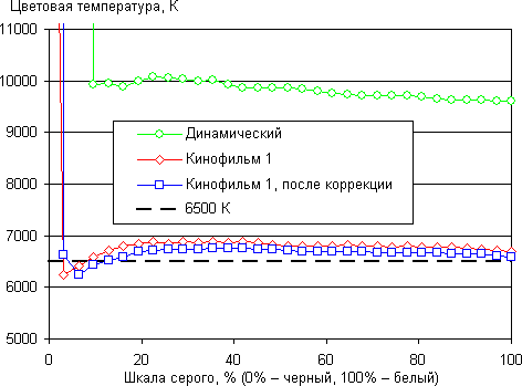 Проектор Sony VPL-VW95ES, цветовая температура