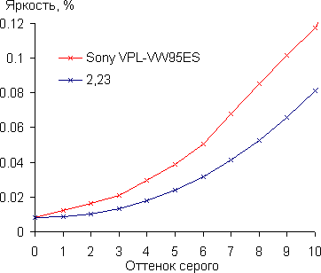 Проектор Sony VPL-VW95ES, гамма-кривая в тенях