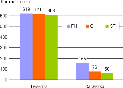 Контрастность
