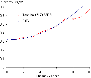 ЖК-телевизор Toshiba 47L7453RB, гамма-кривая в тенях