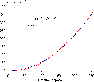 ЖК-телевизор Toshiba 47L7453RB, гамма-кривая