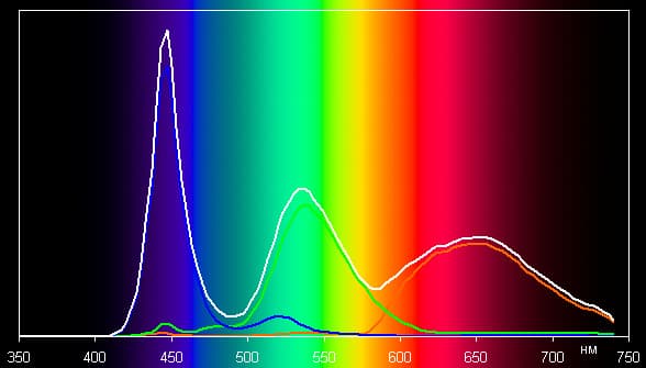 ЖК-телевизор Toshiba 47L7453RB, спектр