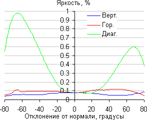 ЖК-телевизор Toshiba 47L7453RB, яркость черного поля